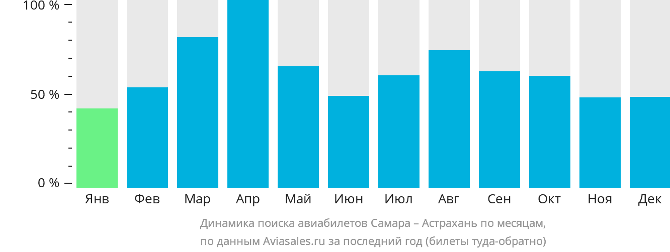Динамика поиска авиабилетов из Самары в Астрахань по месяцам