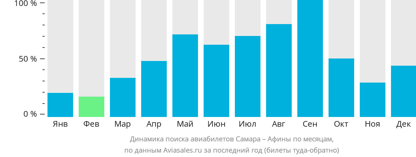 Динамика поиска авиабилетов из Самары в Афины по месяцам