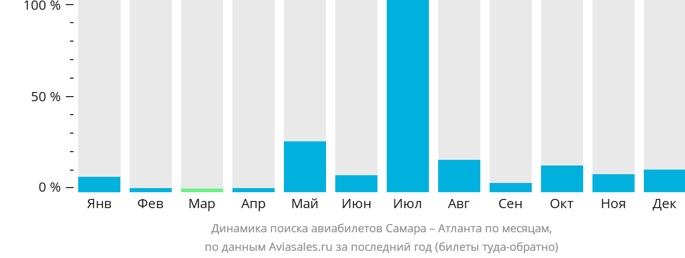 Динамика поиска авиабилетов из Самары в Атланту по месяцам