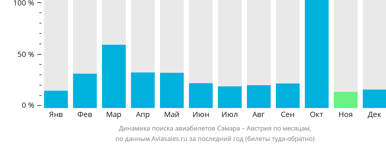 Динамика поиска авиабилетов из Самары в Австрию по месяцам