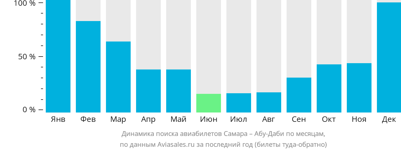 Динамика поиска авиабилетов из Самары в Абу-Даби по месяцам