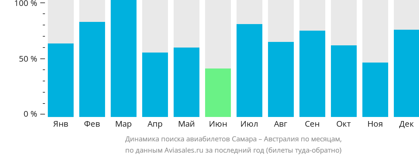 Динамика поиска авиабилетов из Самары в Австралию по месяцам