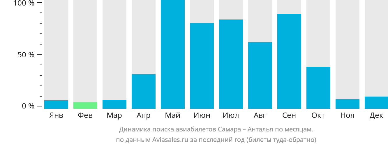 Динамика поиска авиабилетов из Самары в Анталью по месяцам