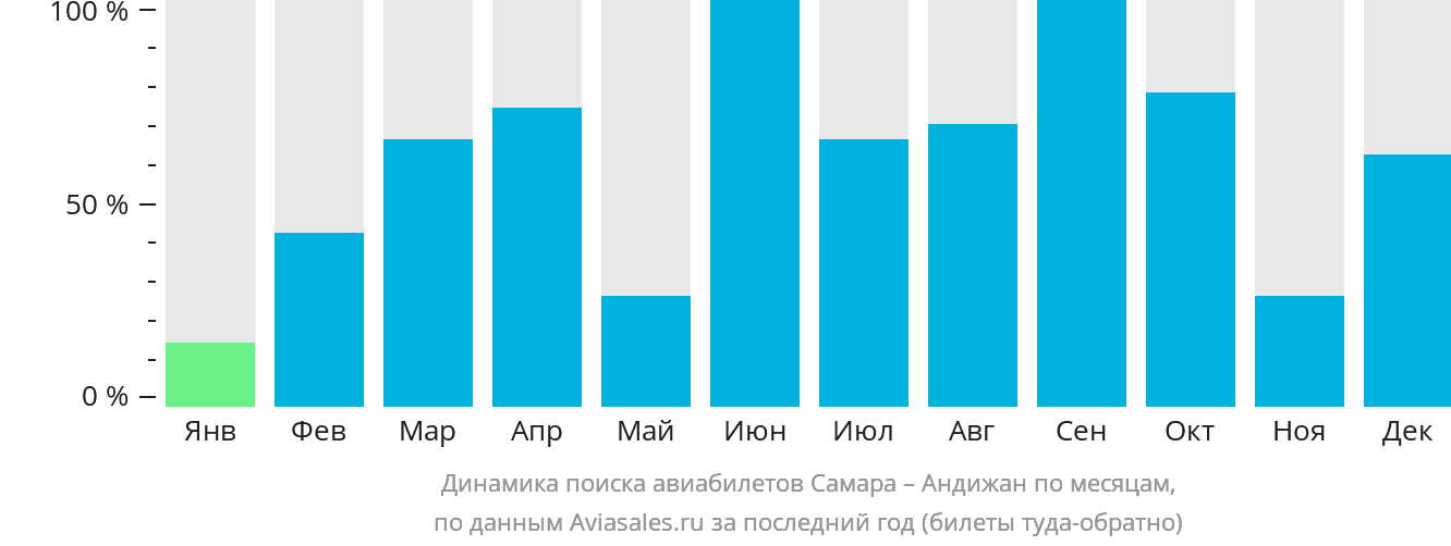 Динамика поиска авиабилетов из Самары в Андижан по месяцам