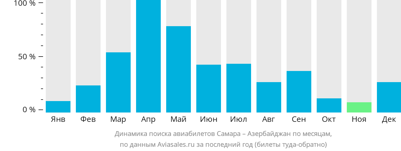 Динамика поиска авиабилетов из Самары в Азербайджан по месяцам