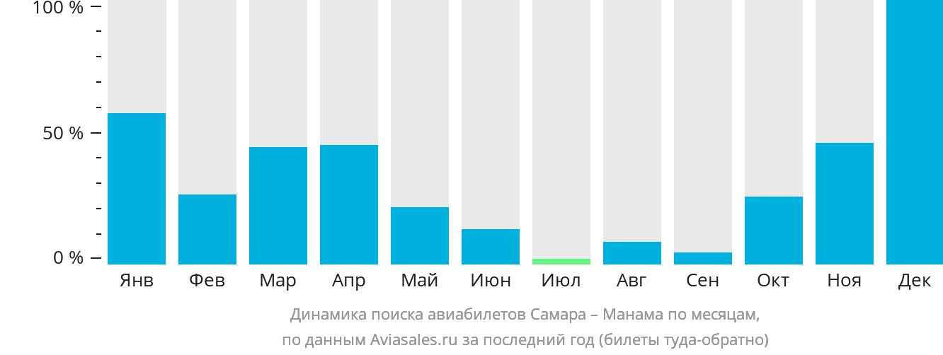 Динамика поиска авиабилетов из Самары в Манаму по месяцам