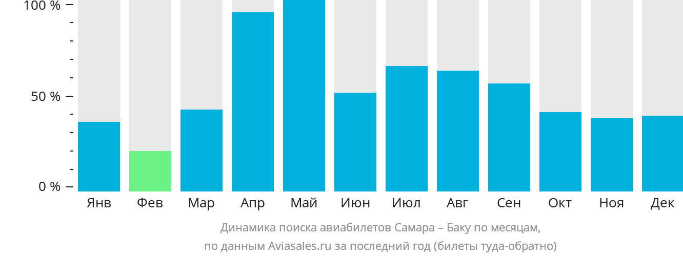 Динамика поиска авиабилетов из Самары в Баку по месяцам