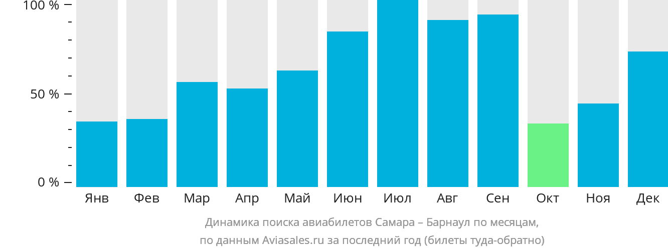 Динамика поиска авиабилетов из Самары в Барнаул по месяцам