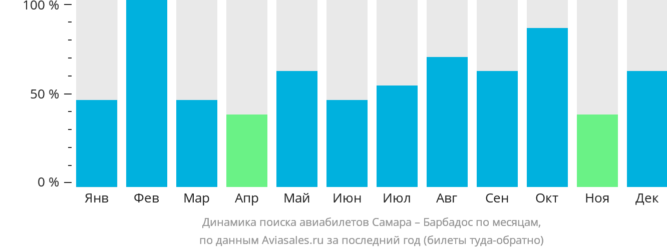Динамика поиска авиабилетов из Самары на Барбадос по месяцам