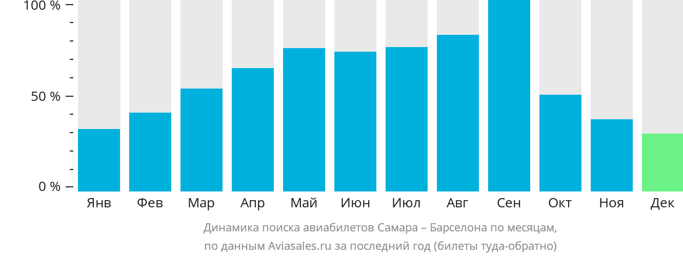 Динамика поиска авиабилетов из Самары в Барселону по месяцам
