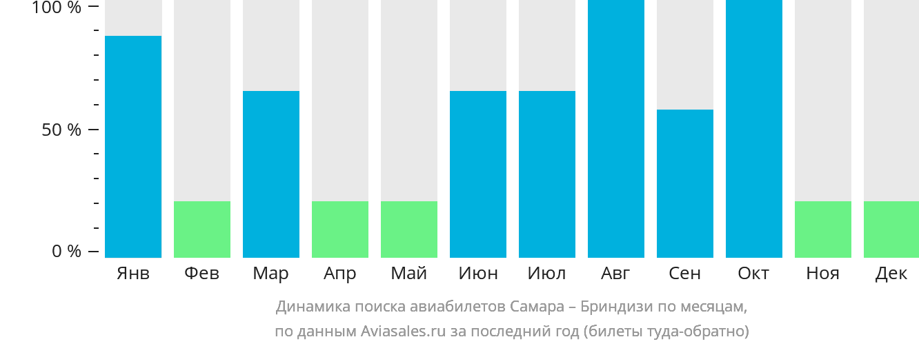 Динамика поиска авиабилетов из Самары в Бриндизи по месяцам