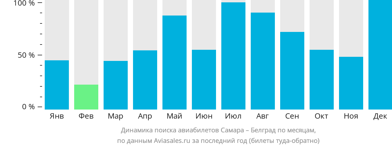 Динамика поиска авиабилетов из Самары в Белград по месяцам