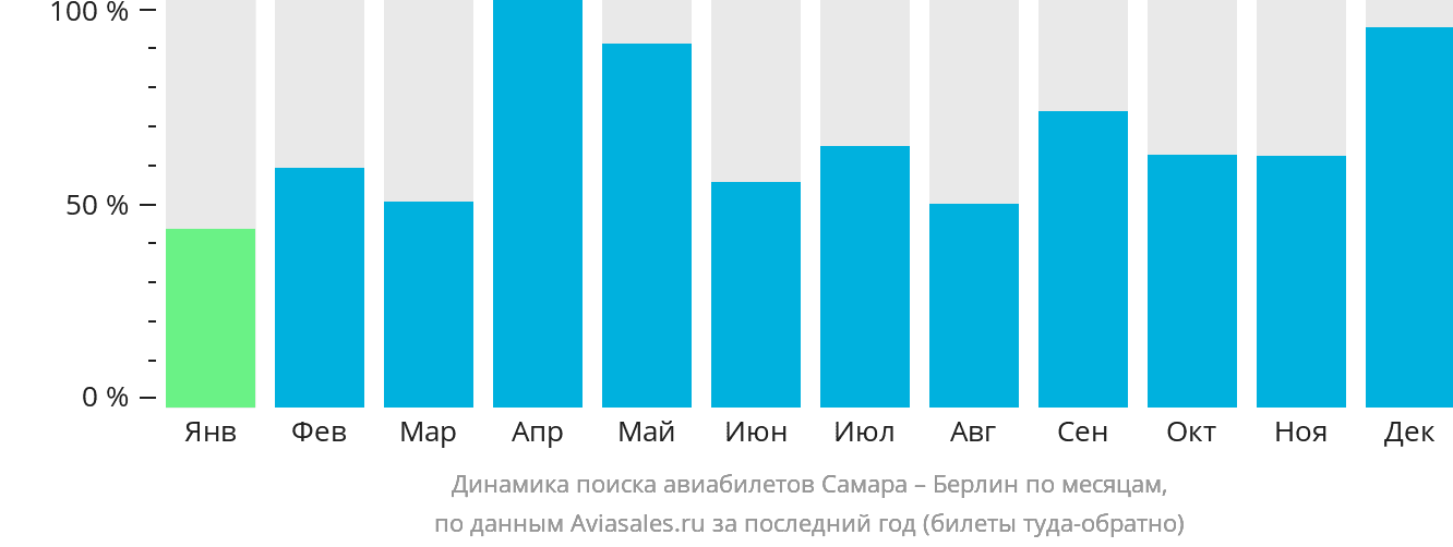 Динамика поиска авиабилетов из Самары в Берлин по месяцам