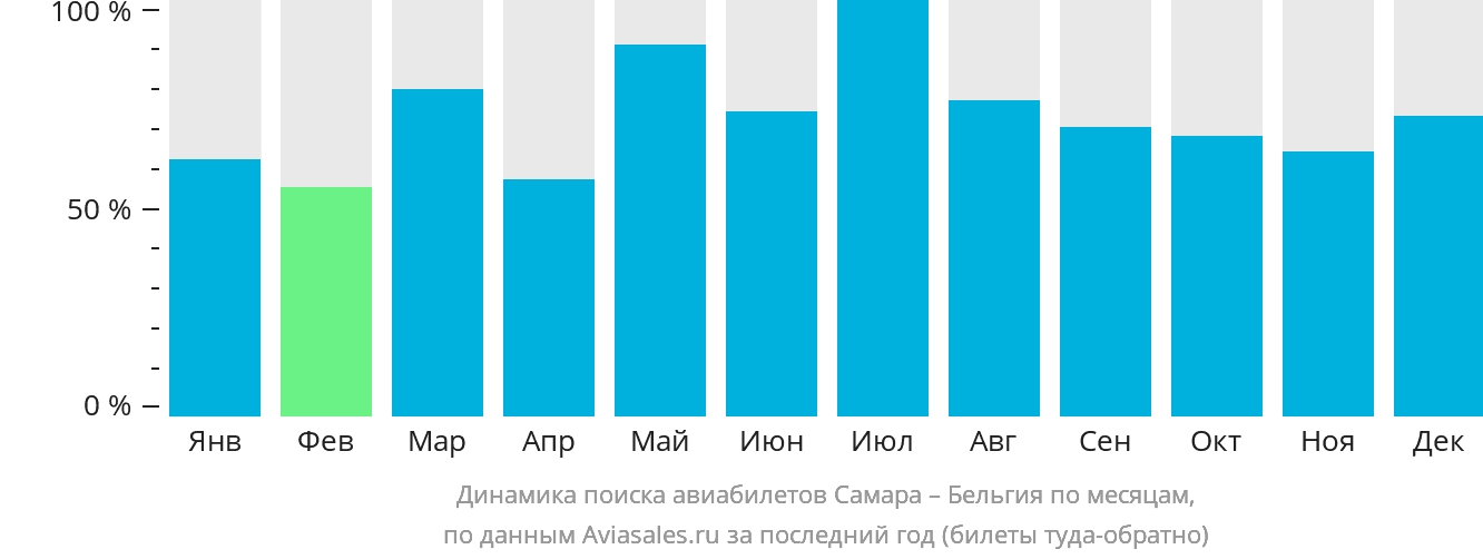 Динамика поиска авиабилетов из Самары в Бельгию по месяцам