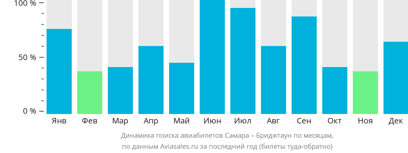 Динамика поиска авиабилетов из Самары в Бриджтаун по месяцам