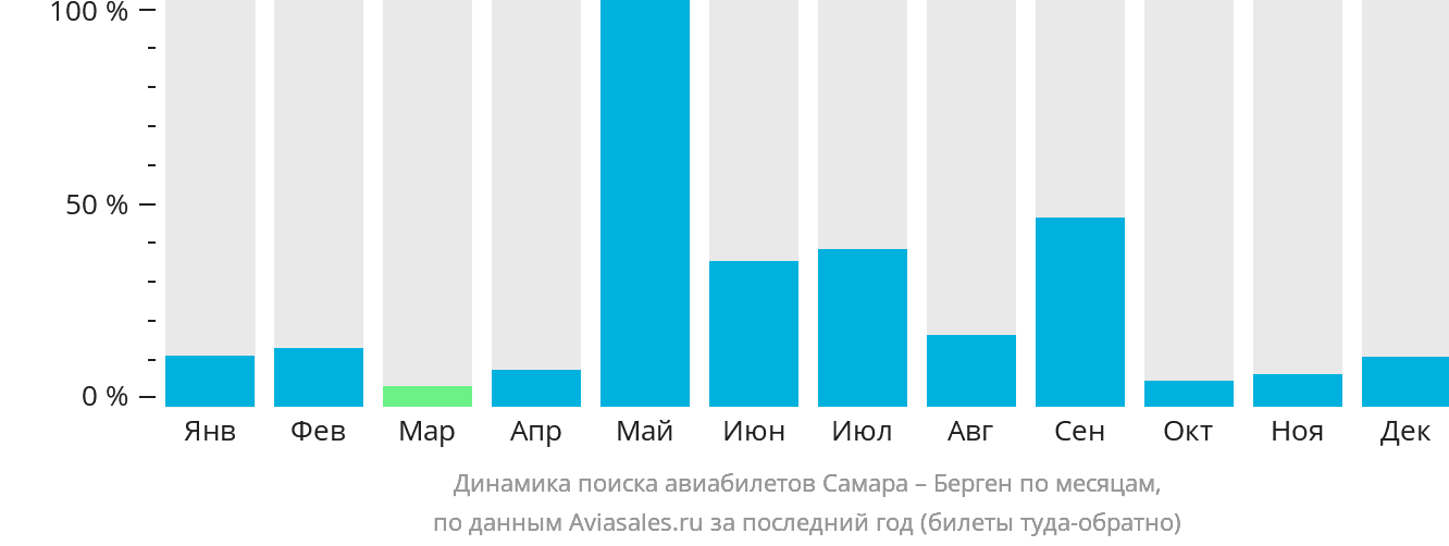 Динамика поиска авиабилетов из Самары в Берген по месяцам