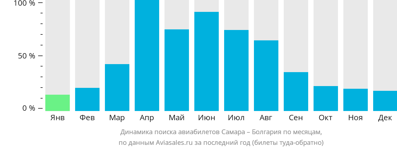 Динамика поиска авиабилетов из Самары в Болгарию по месяцам