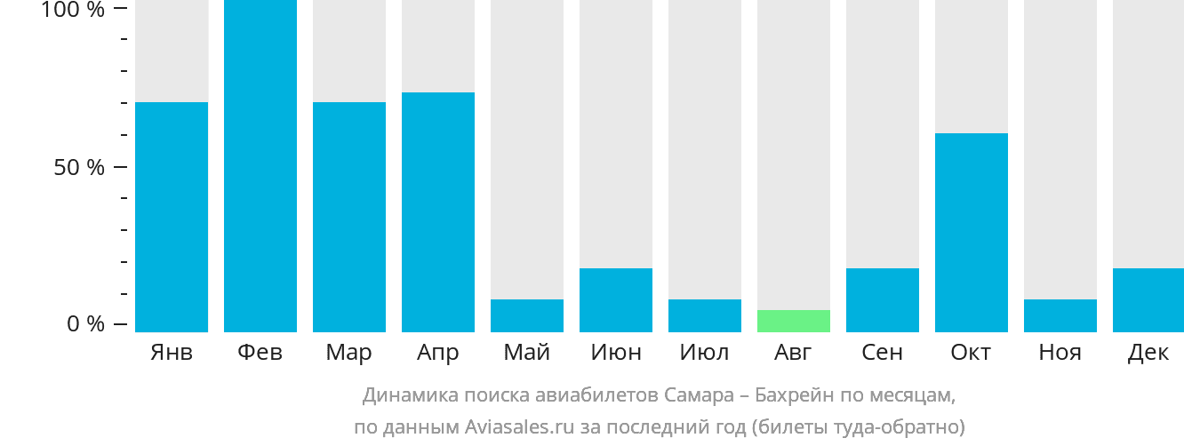 Динамика поиска авиабилетов из Самары в Бахрейн по месяцам