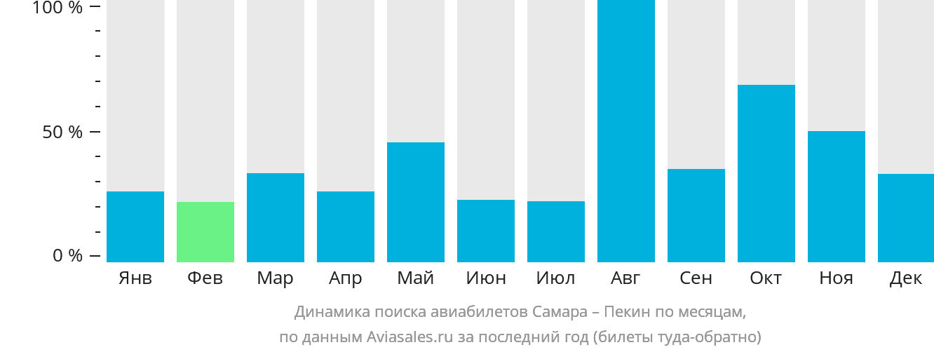 Динамика поиска авиабилетов из Самары в Пекин по месяцам