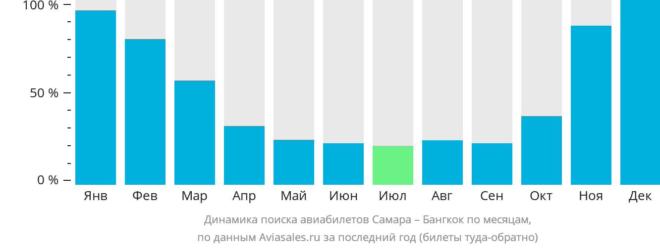 Динамика поиска авиабилетов из Самары в Бангкок по месяцам