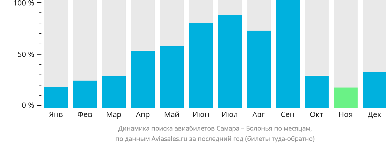 Динамика поиска авиабилетов из Самары в Болонью по месяцам
