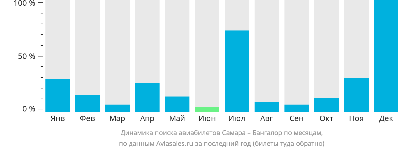 Динамика поиска авиабилетов из Самары в Бангалор по месяцам