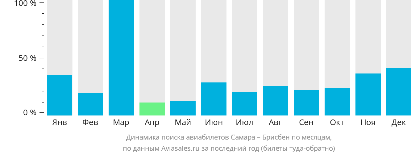 Динамика поиска авиабилетов из Самары в Брисбен по месяцам