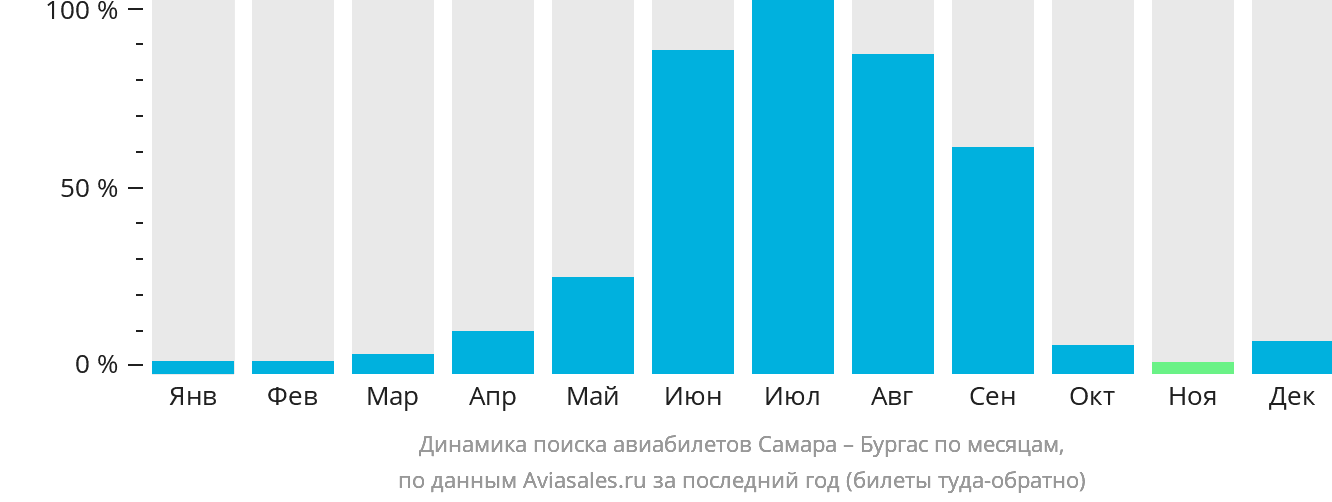 Динамика поиска авиабилетов из Самары в Бургас по месяцам
