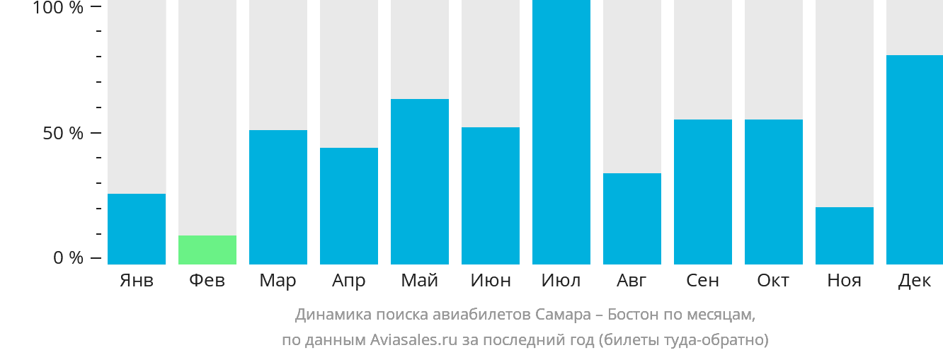 Динамика поиска авиабилетов из Самары в Бостон по месяцам