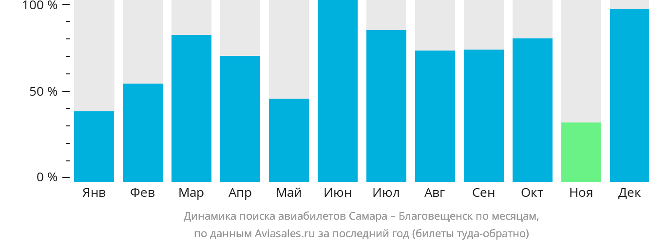 Динамика поиска авиабилетов из Самары в Благовещенск по месяцам
