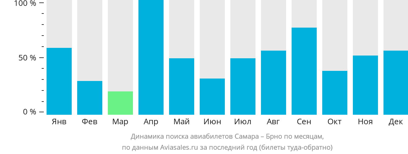 Динамика поиска авиабилетов из Самары в Брно по месяцам