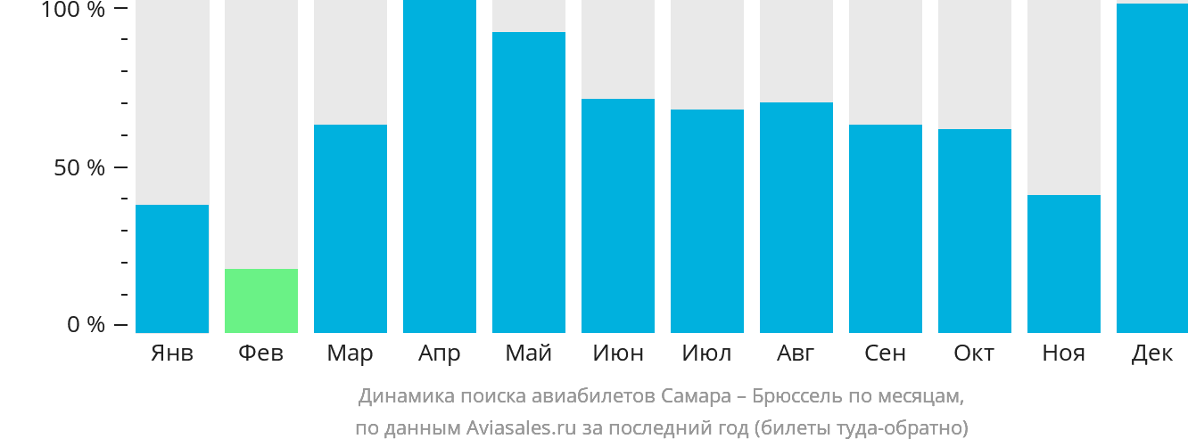 Динамика поиска авиабилетов из Самары в Брюссель по месяцам