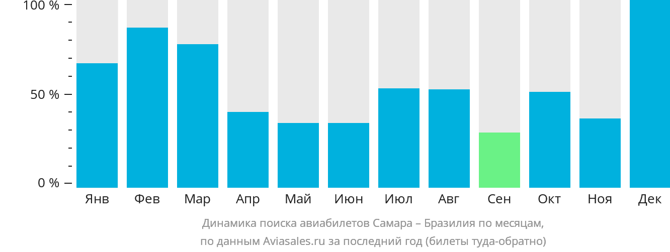 Динамика поиска авиабилетов из Самары в Бразилию по месяцам