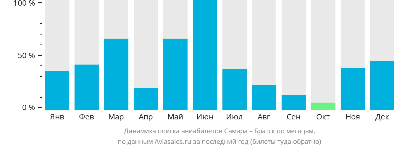 Динамика поиска авиабилетов из Самары в Братск по месяцам