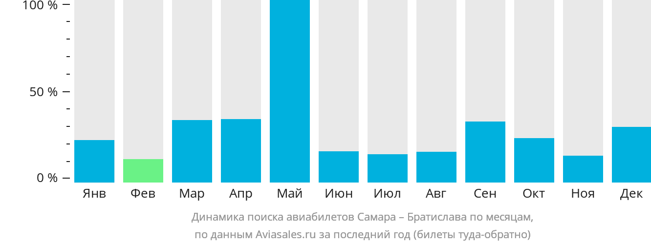 Динамика поиска авиабилетов из Самары в Братиславу по месяцам