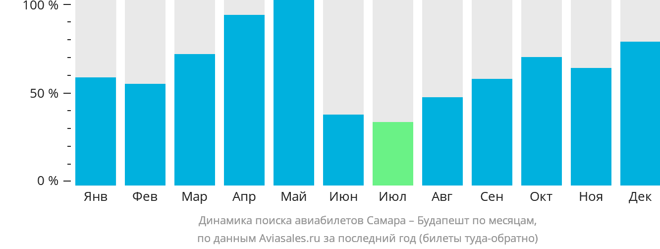 Динамика поиска авиабилетов из Самары в Будапешт по месяцам