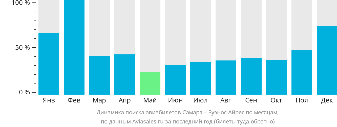 Динамика поиска авиабилетов из Самары в Буэнос-Айрес по месяцам