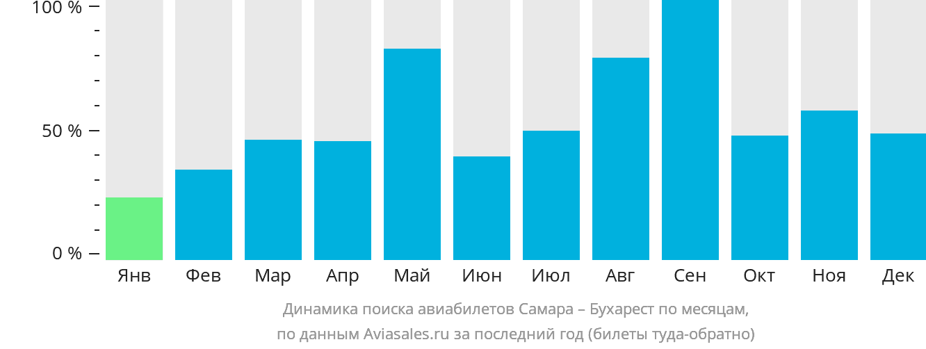 Динамика поиска авиабилетов из Самары в Бухарест по месяцам