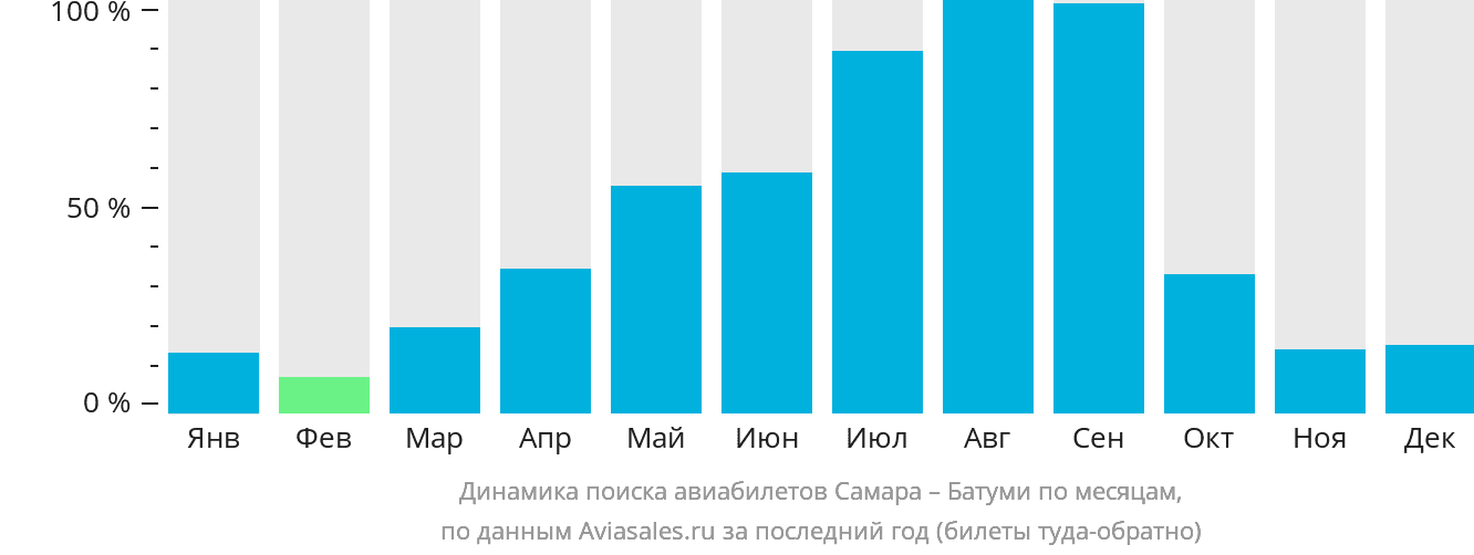 Динамика поиска авиабилетов из Самары в Батуми по месяцам