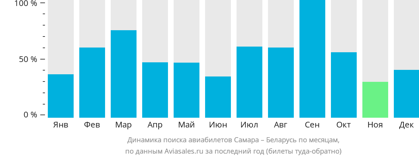 Динамика поиска авиабилетов из Самары в Беларусь по месяцам