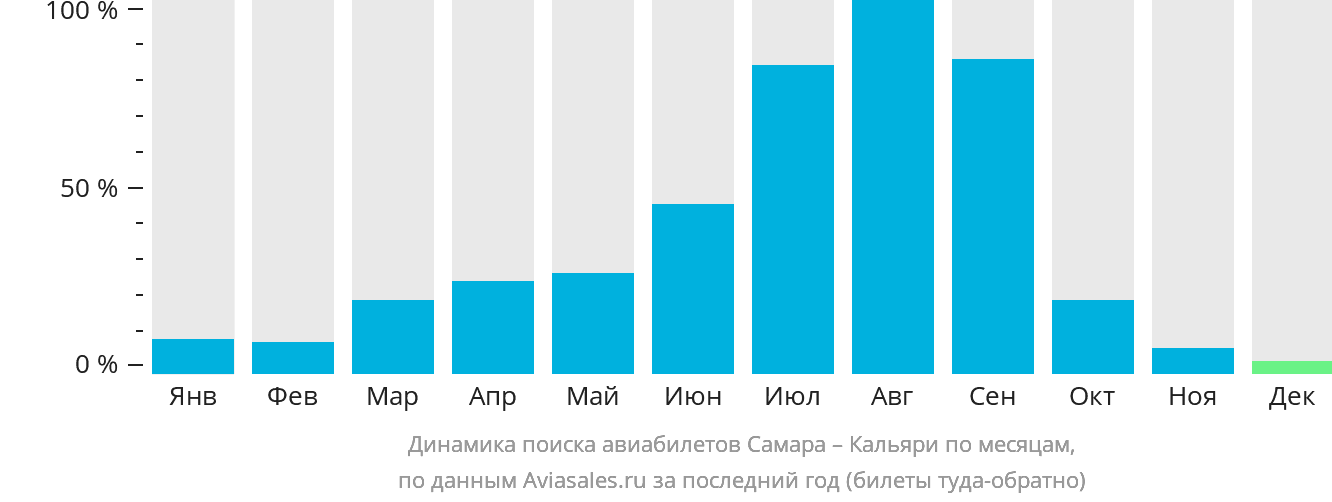 Динамика поиска авиабилетов из Самары в Кальяри по месяцам