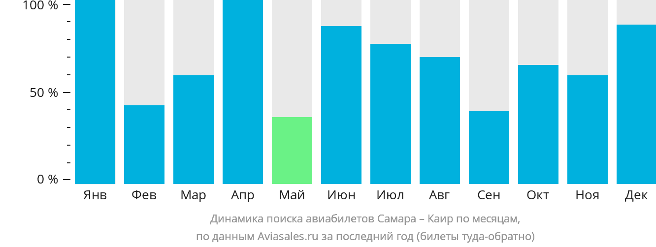Динамика поиска авиабилетов из Самары в Каир по месяцам