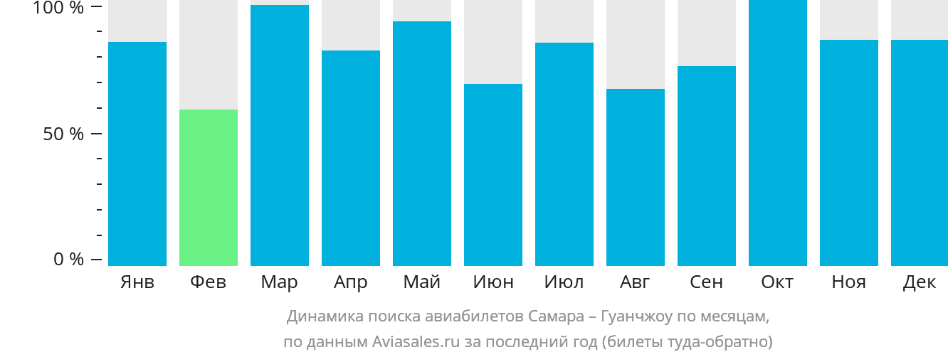 Динамика поиска авиабилетов из Самары в Гуанчжоу по месяцам