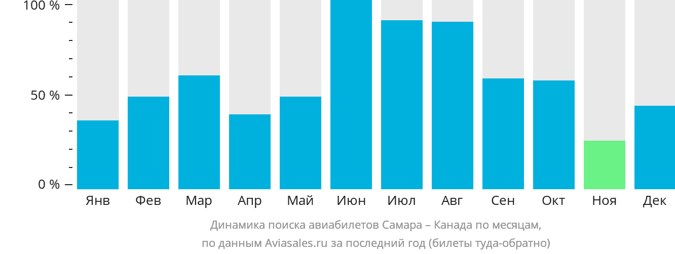 Динамика поиска авиабилетов из Самары в Канаду по месяцам