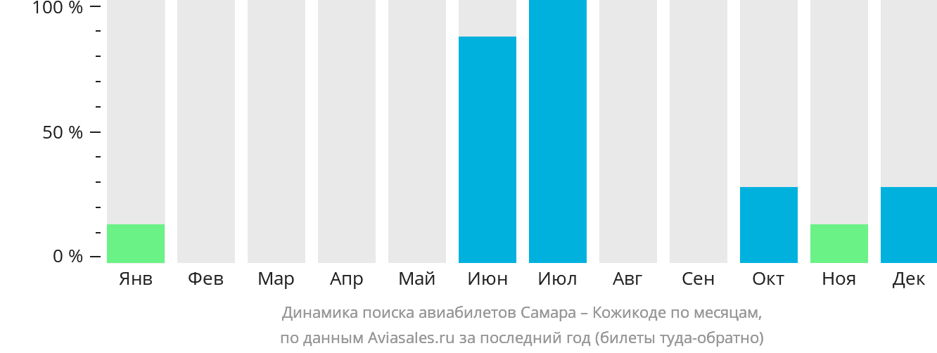 Динамика поиска авиабилетов из Самары в Кожикоде по месяцам