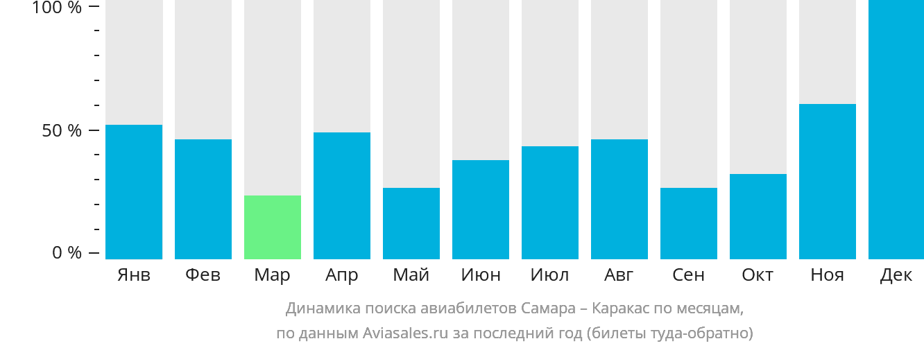 Динамика поиска авиабилетов из Самары в Каракас по месяцам