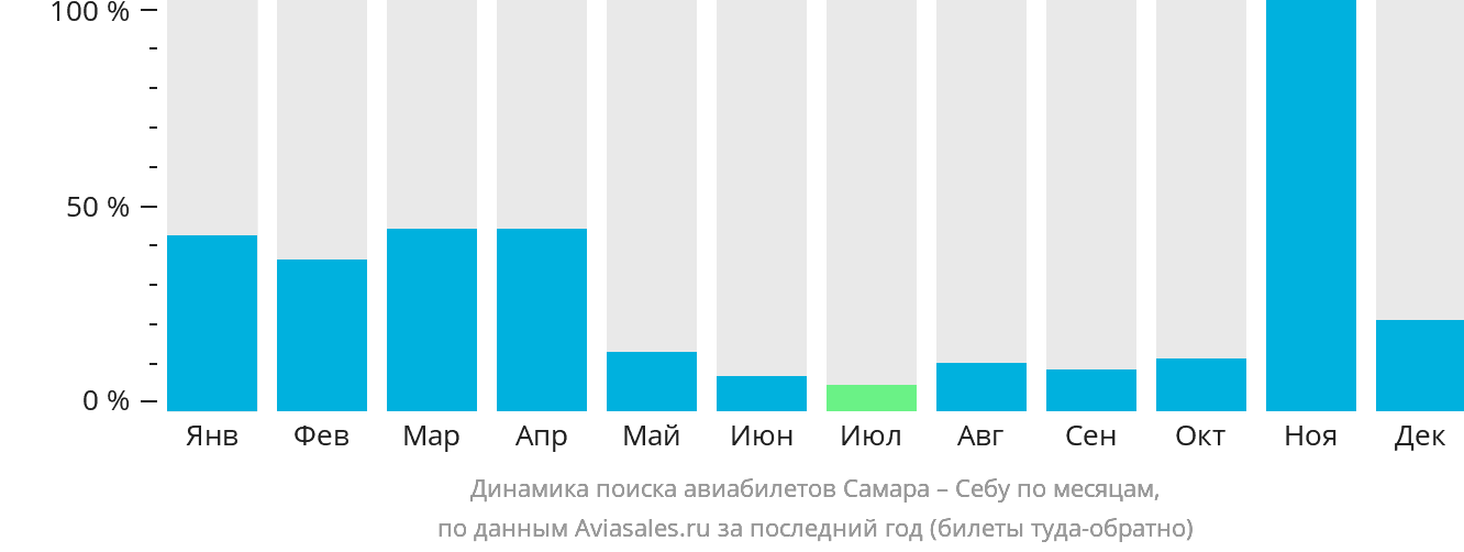 Динамика поиска авиабилетов из Самары в Себу по месяцам