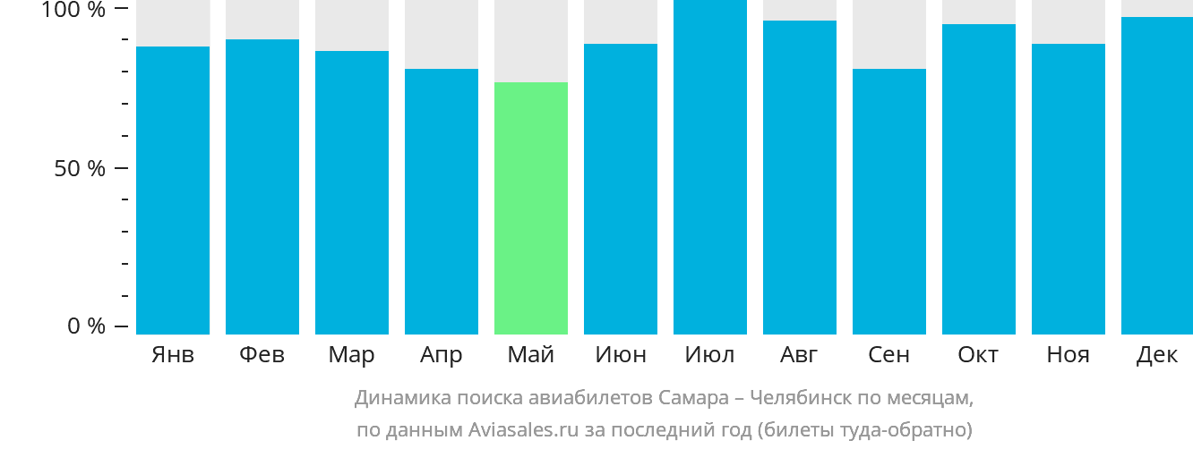Динамика поиска авиабилетов из Самары в Челябинск по месяцам