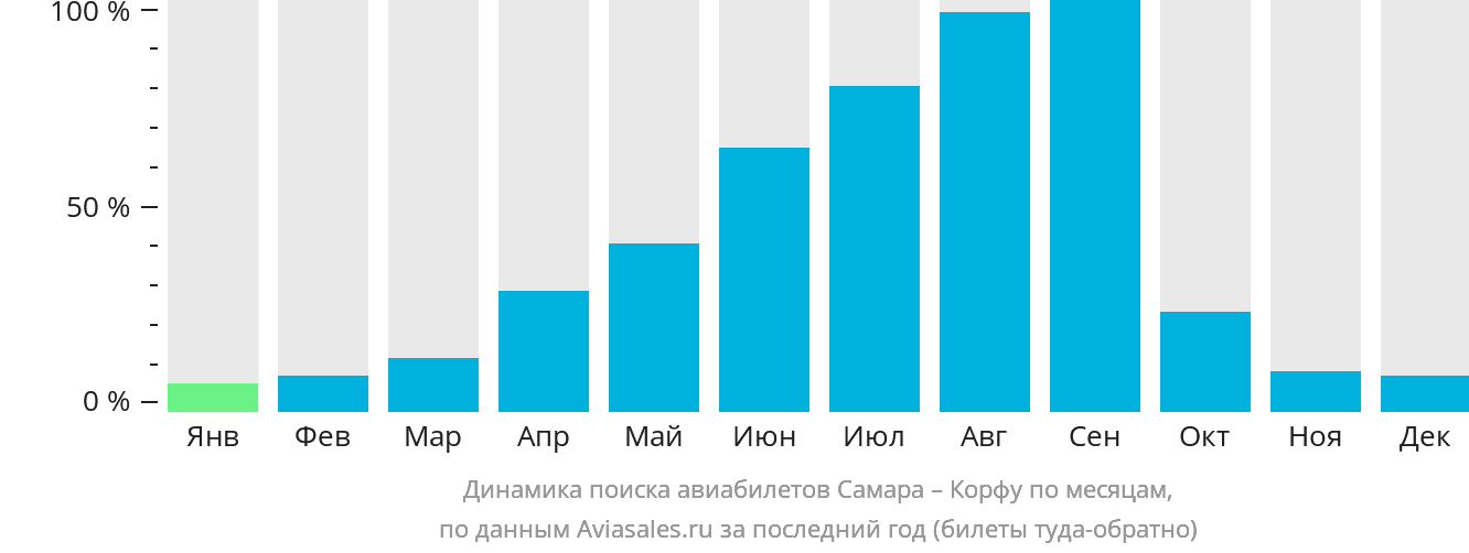 Динамика поиска авиабилетов из Самары на Корфу по месяцам