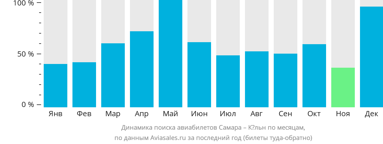 Динамика поиска авиабилетов из Самары в Кёльн по месяцам